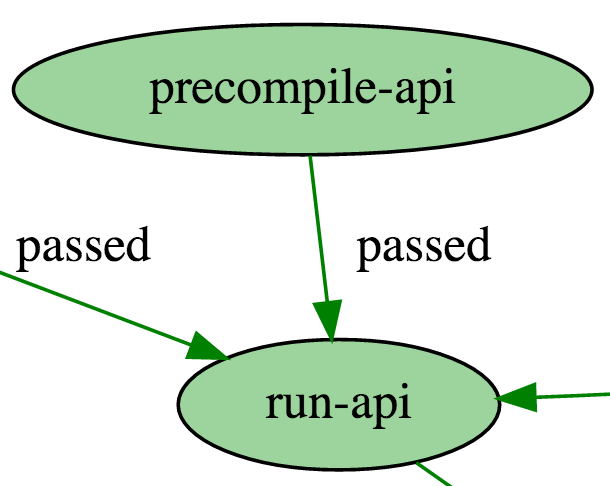 Compile to Run API